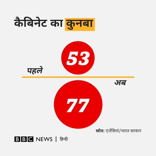 मोदी कैबिनेट