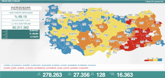 Sağlık Bakanlığı verilerine göre son 24 saatte 27 bin 356 yeni koronavirüs vakası tespit edildi