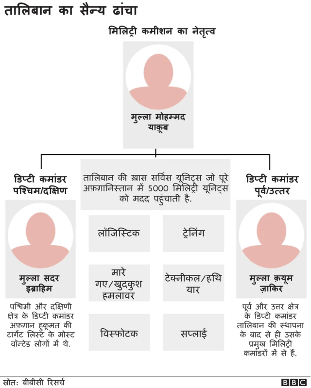 तालिबान का सैन्य ढांचा