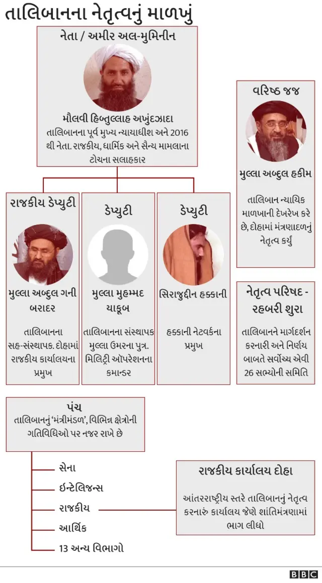 અફઘાનિસ્તાનમાં તાલિબાન નેતૃત્વ