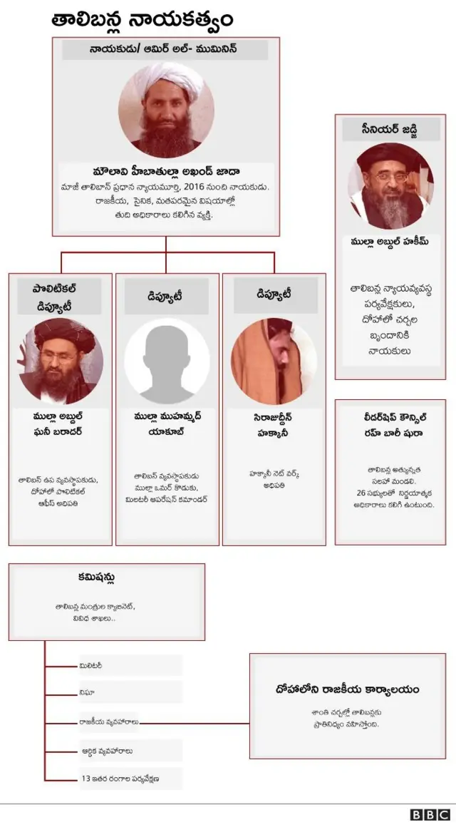 తాలిబాన్ నాయకత్వం