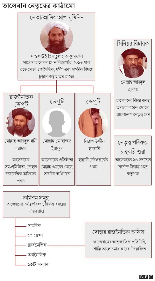 তালেবান নেতৃত্ব কাঠামো