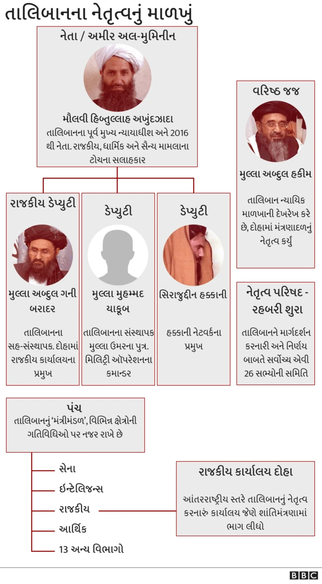 તાલિબાનના નેતાનું માળખું
