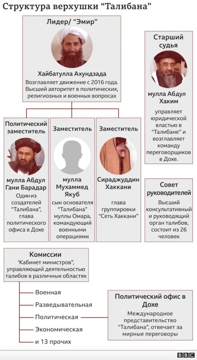 Структура верхушки "Талибана"