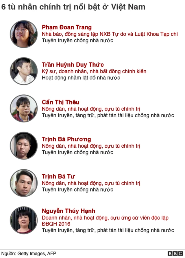 Vietnam, political prisoners