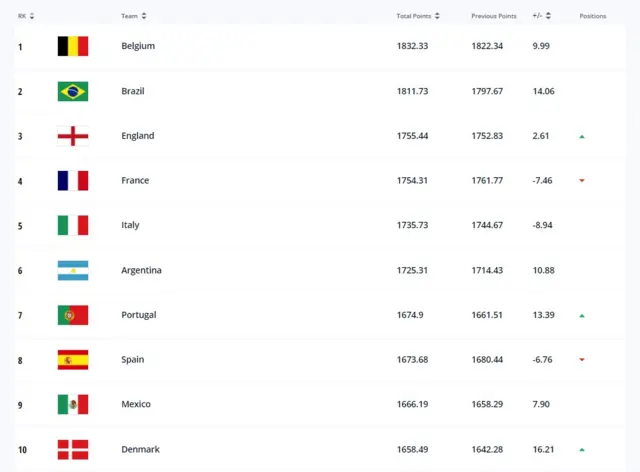 FIFA'nın erkeklerde milli takımlar sıralaması