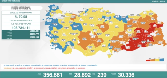 Sağlık Bakanlığı verilerine göre son 24 saatte 29 bin koronavirüs vakası tespit edildi, 239 kişi yaşamını yitirdi