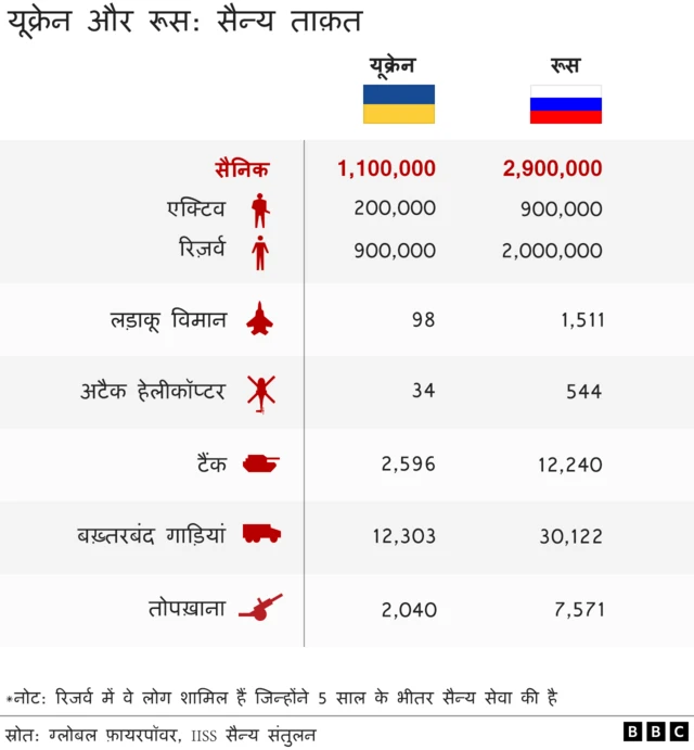 रूस बनाम यूक्रेन