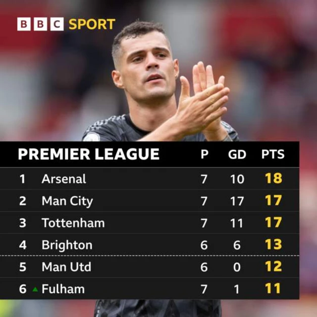 Premier League table