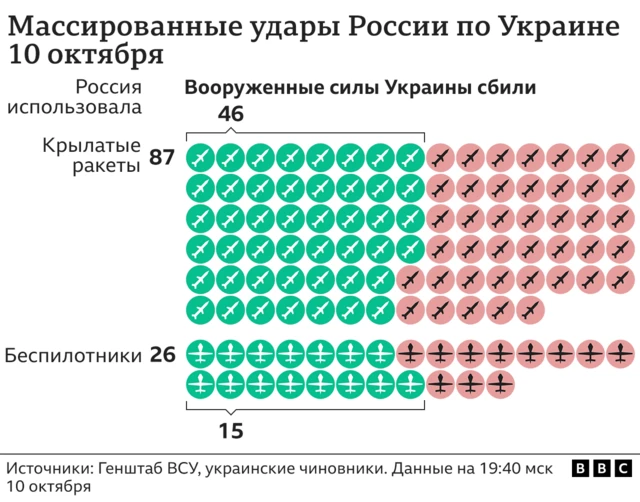 Сколько ракет выпустила Россия и сколько из них сбили ПВО Украины