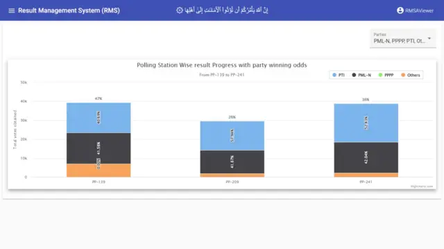 پی ٹی آئی کی برتری