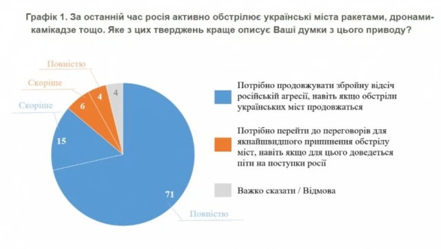 опитування