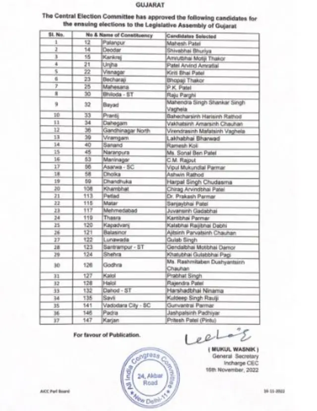 કૉંગ્રેસે જાહેર કરી વધુ એક યાદી