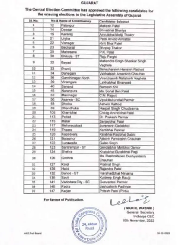 કૉંગ્રેસે જાહેર કરી વધુ એક યાદી