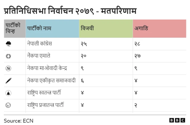 निर्वाचन आयोगले १०;४५ सम्म सार्वजनिक गरेको विवरण