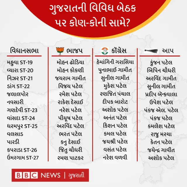 ગુજરાત ચૂંટણી 2022