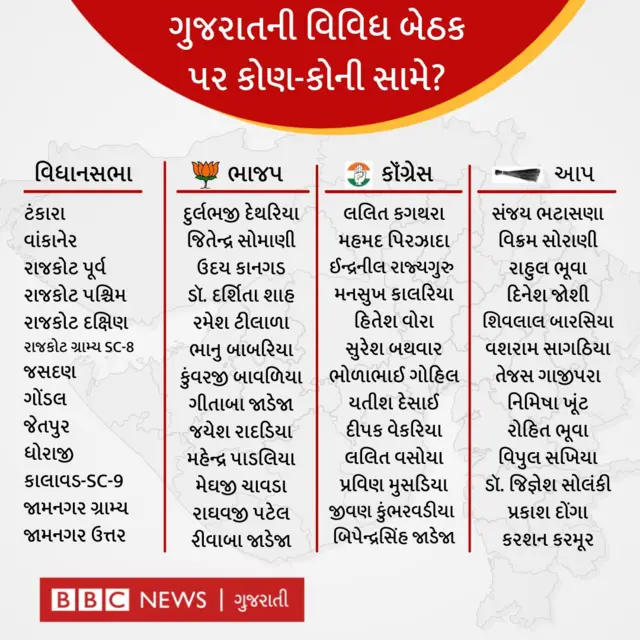 ગુજરાત ચૂંટણી 2022