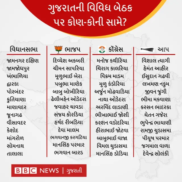 ગુજરાત ચૂંટણી 2022