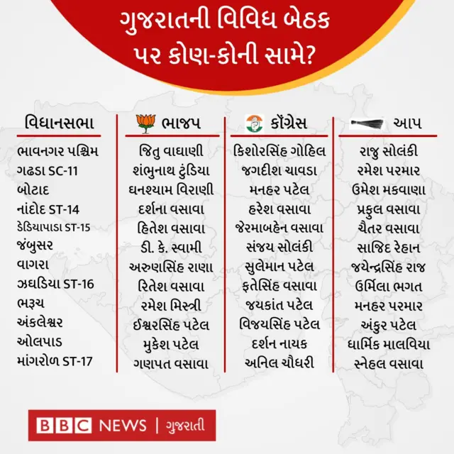 ગુજરાત ચૂંટણી 2022