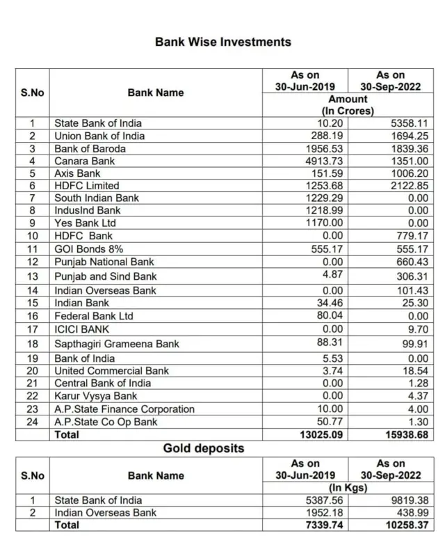 Tirumala TTD Cash, Gold Deposits