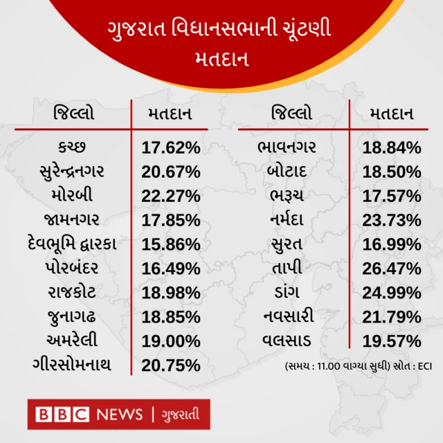 ગુજરાત વિધાનસભા ચૂંટણી