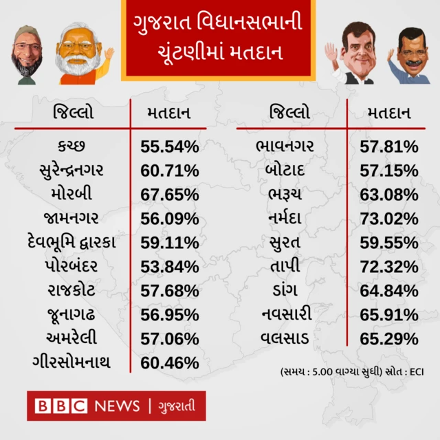 ગુજરાત વિધાનસભા ચૂંટણી