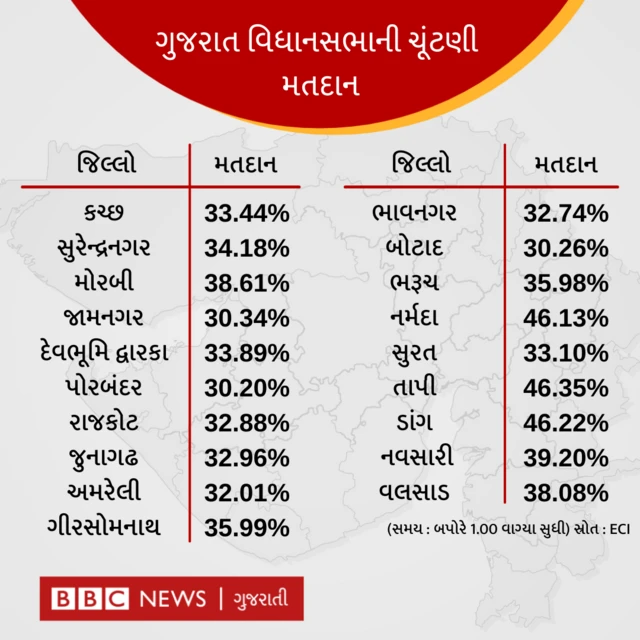 ગુજરાત વિધાનસભા ચૂંટણી