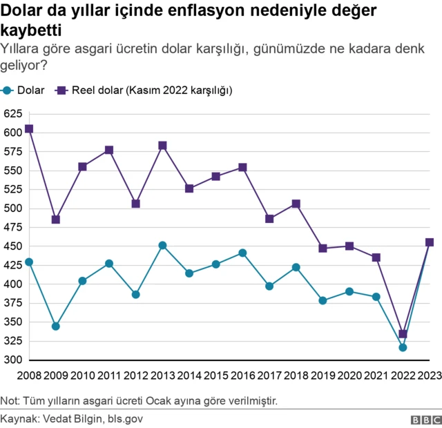 asgari ücret vs enflasyon