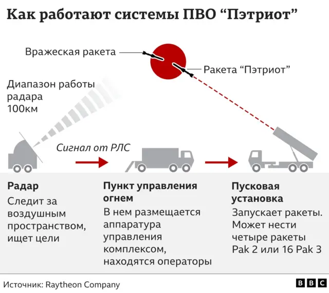 Как работают установки "Пэтриот"
