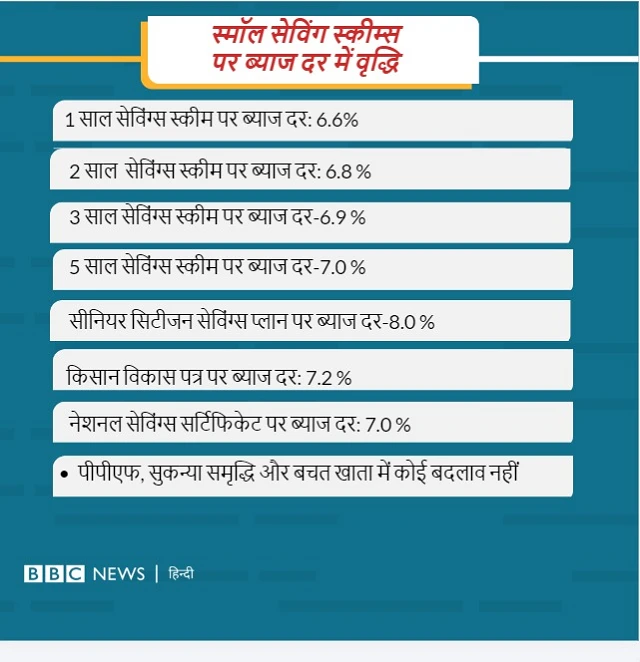 ब्याज दर