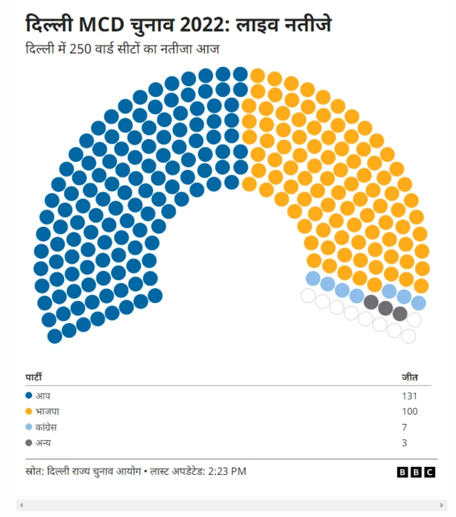 दिल्ली नगर निगम चुनाव