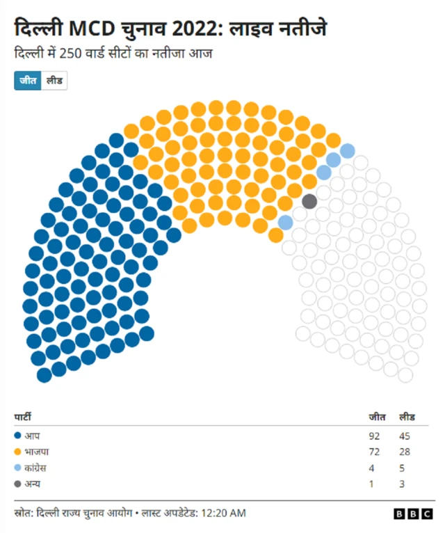 दिल्ली एमसीडी चुनाव