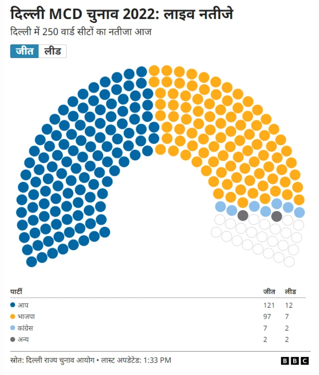 दिल्ली नगर नगर निगम