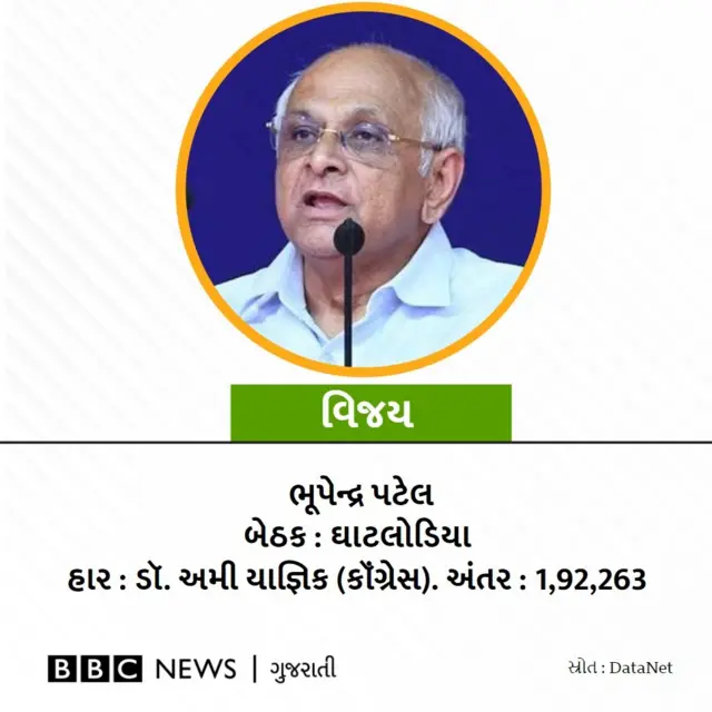ભૂપેન્દ્ર પટેલ ઘાટલોડિયાથી જીત્યા