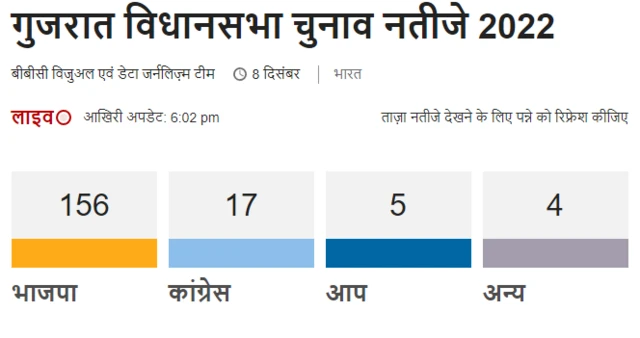 गुजरात चुनाव नतीजे