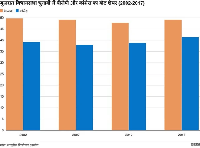 गुजरात