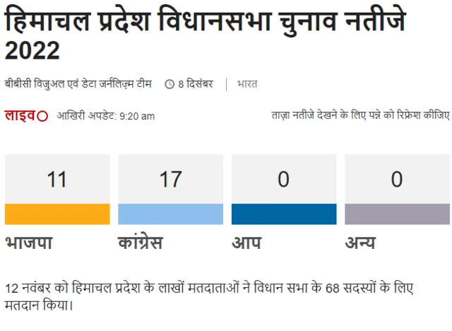 हिमाचल प्रदेश चुनाव