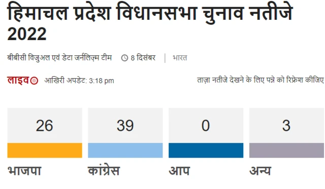 हिमाचल चुनाव