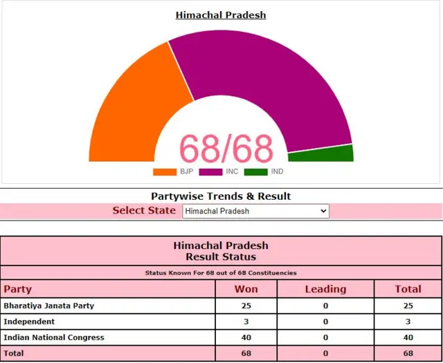 हिमाचल प्रदेश विधानसभा चुनाव 2022