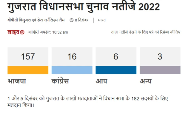 गुजरात विधानसभा चुनाव