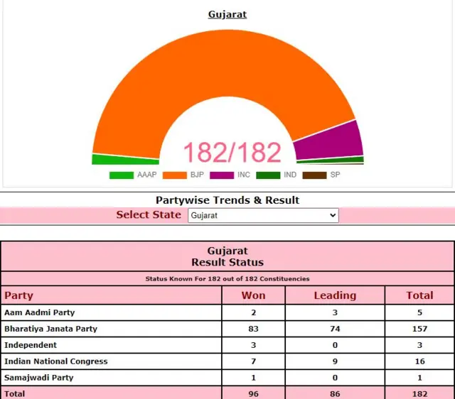 Gujarat
