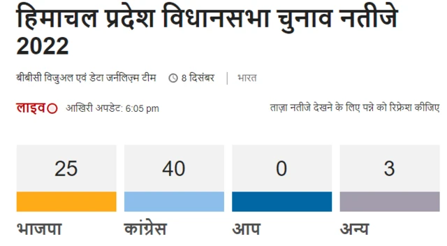 हिमाचल नतीजे