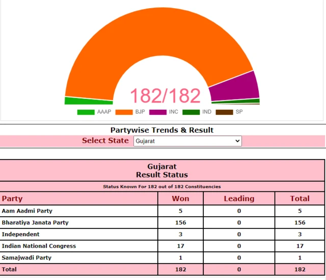 गुजरात चुनाव नतीजे