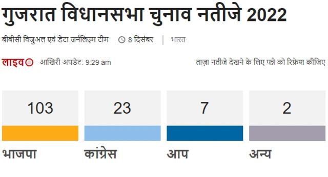 गुजरात चुनाव