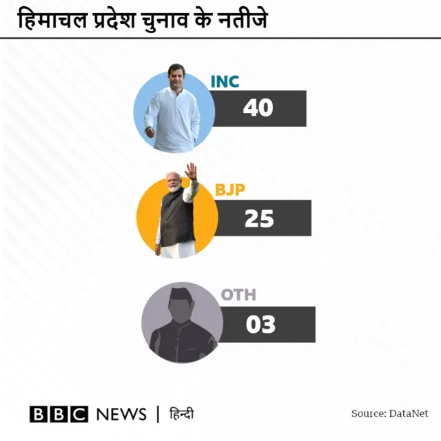 हिमाचल चुनाव