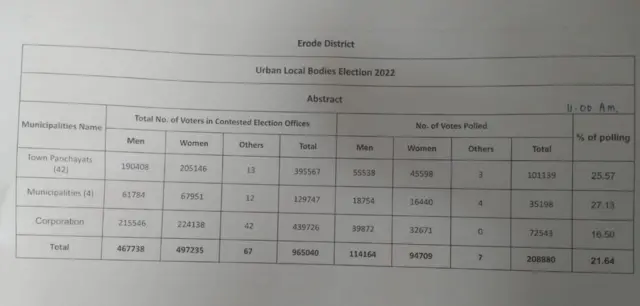 ஈரோடு மாவட்ட வாக்குப்பதிவு நிலவரம்