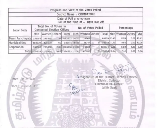 கோவை வாக்குப்பதிவு நிலவரம்