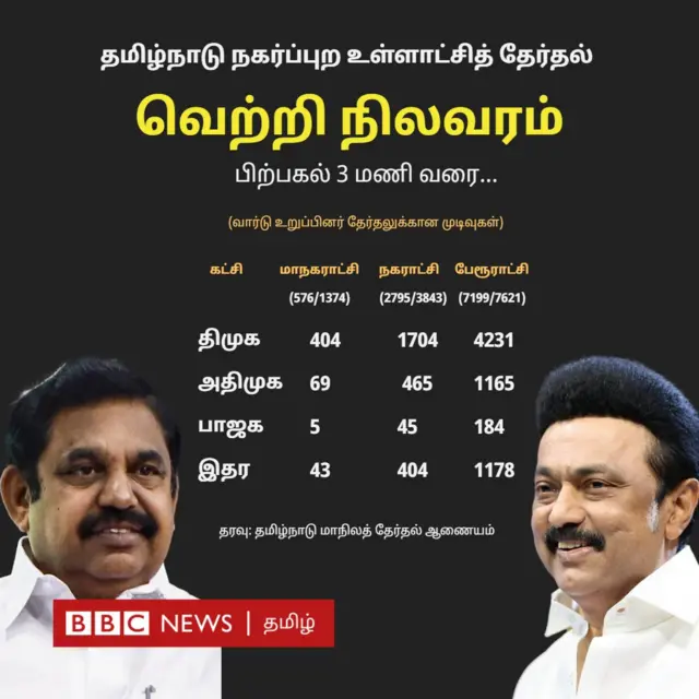 நகர்ப்புற உள்ளாட்சி தேர்தல்