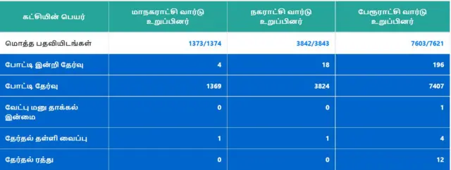 நகர்ப்புற உள்ளாட்சித் தேர்தல்: முழு முடிவுகள் வெளியீடு