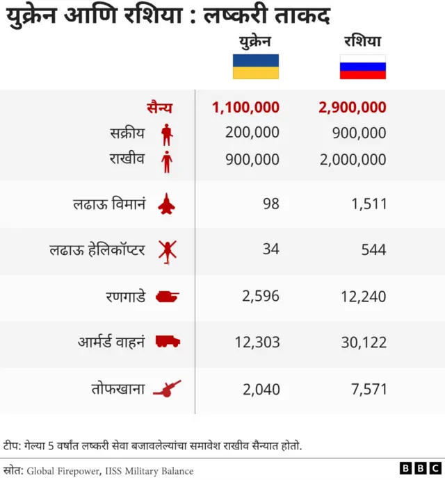 लष्करी ताकद